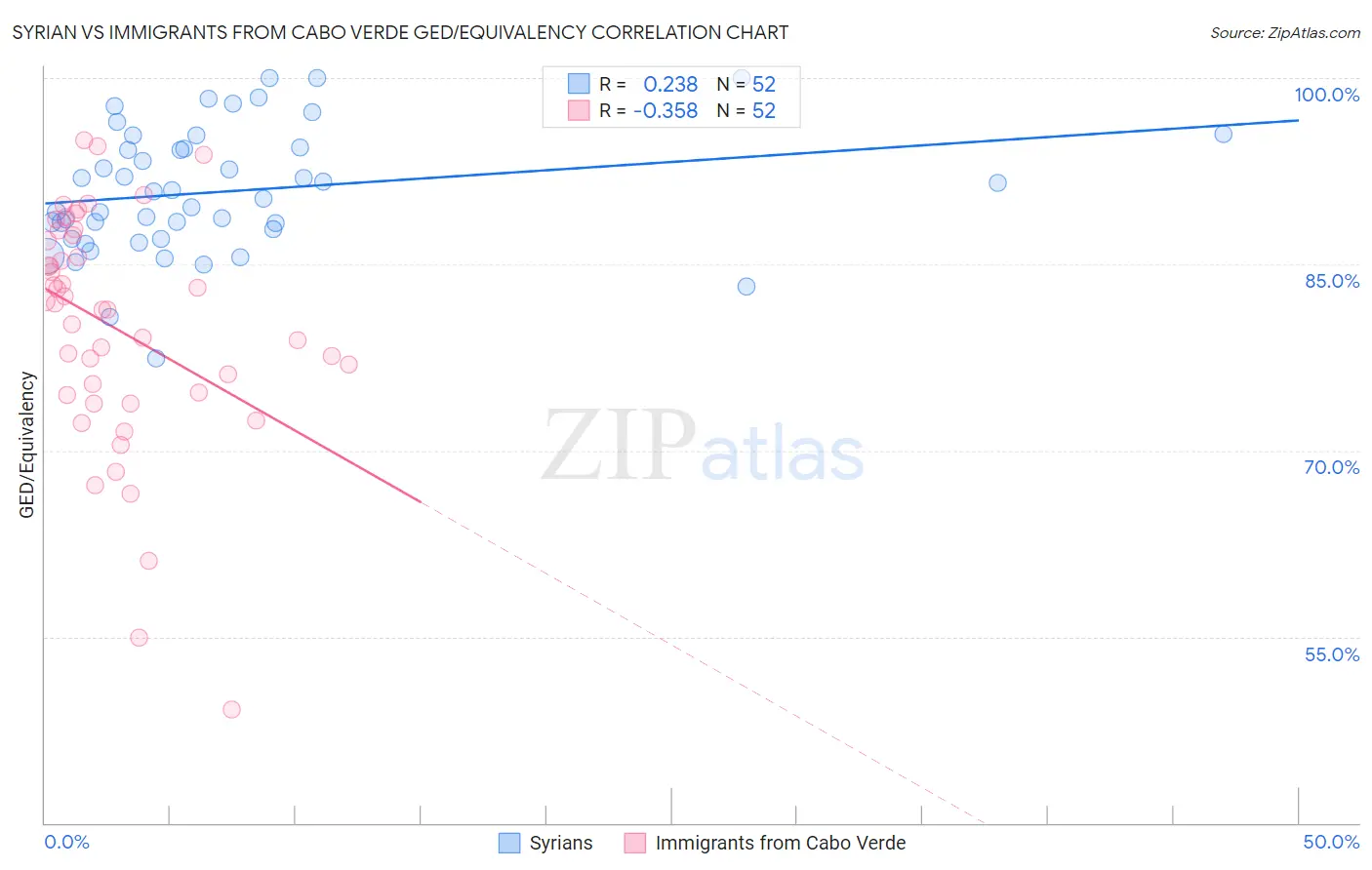 Syrian vs Immigrants from Cabo Verde GED/Equivalency