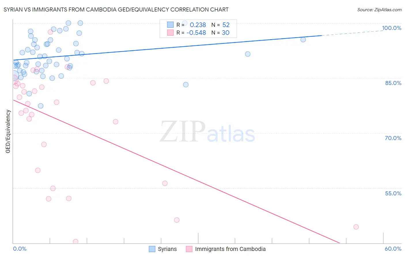 Syrian vs Immigrants from Cambodia GED/Equivalency