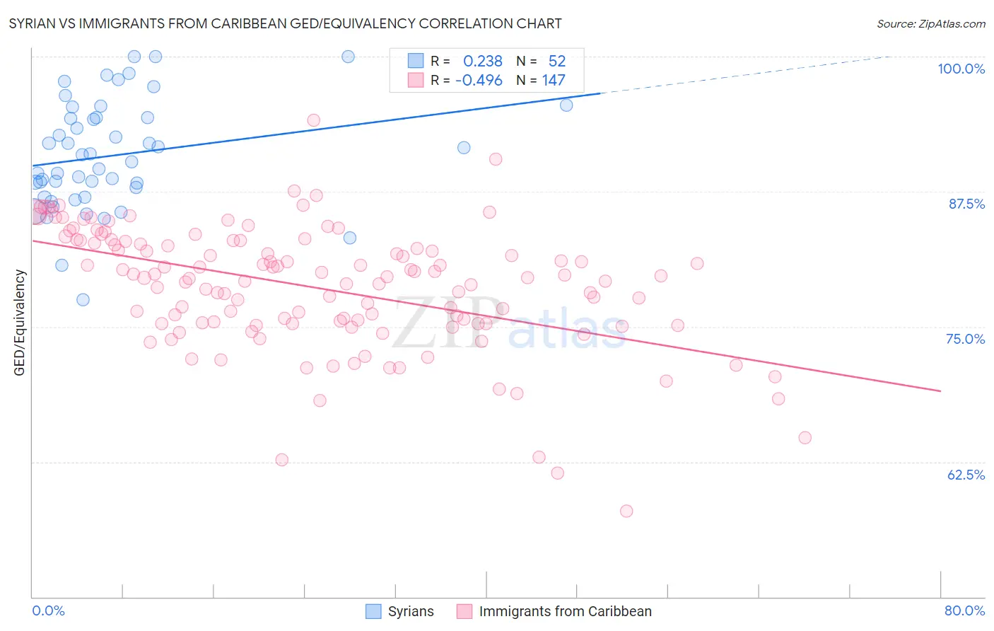 Syrian vs Immigrants from Caribbean GED/Equivalency