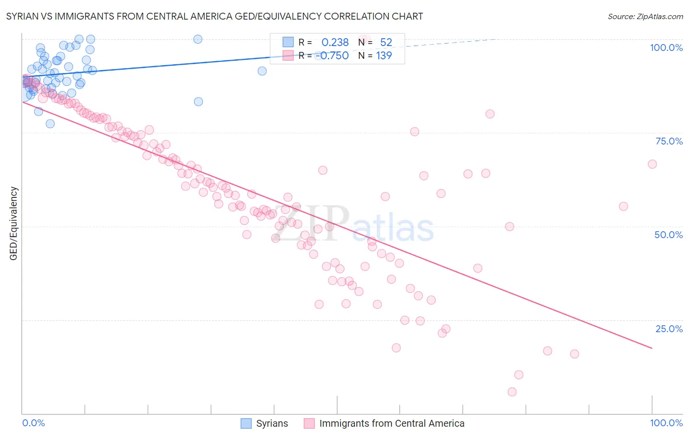 Syrian vs Immigrants from Central America GED/Equivalency