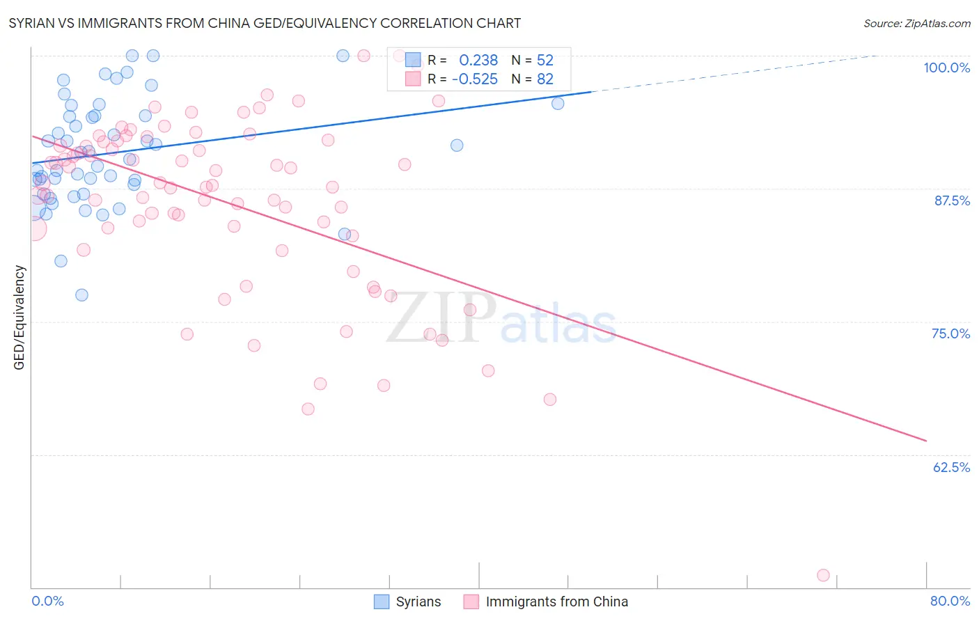 Syrian vs Immigrants from China GED/Equivalency