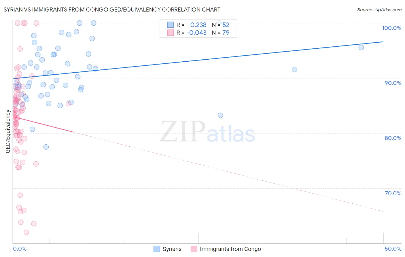 Syrian vs Immigrants from Congo GED/Equivalency