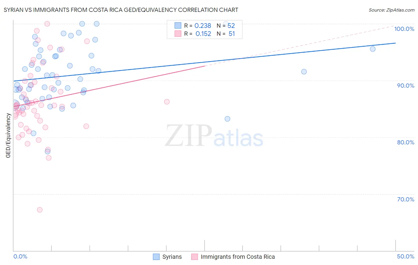 Syrian vs Immigrants from Costa Rica GED/Equivalency
