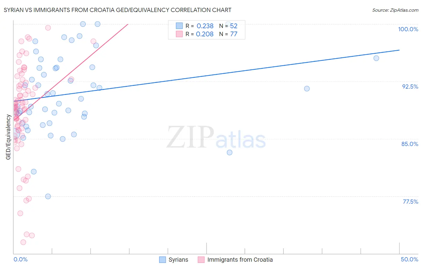 Syrian vs Immigrants from Croatia GED/Equivalency