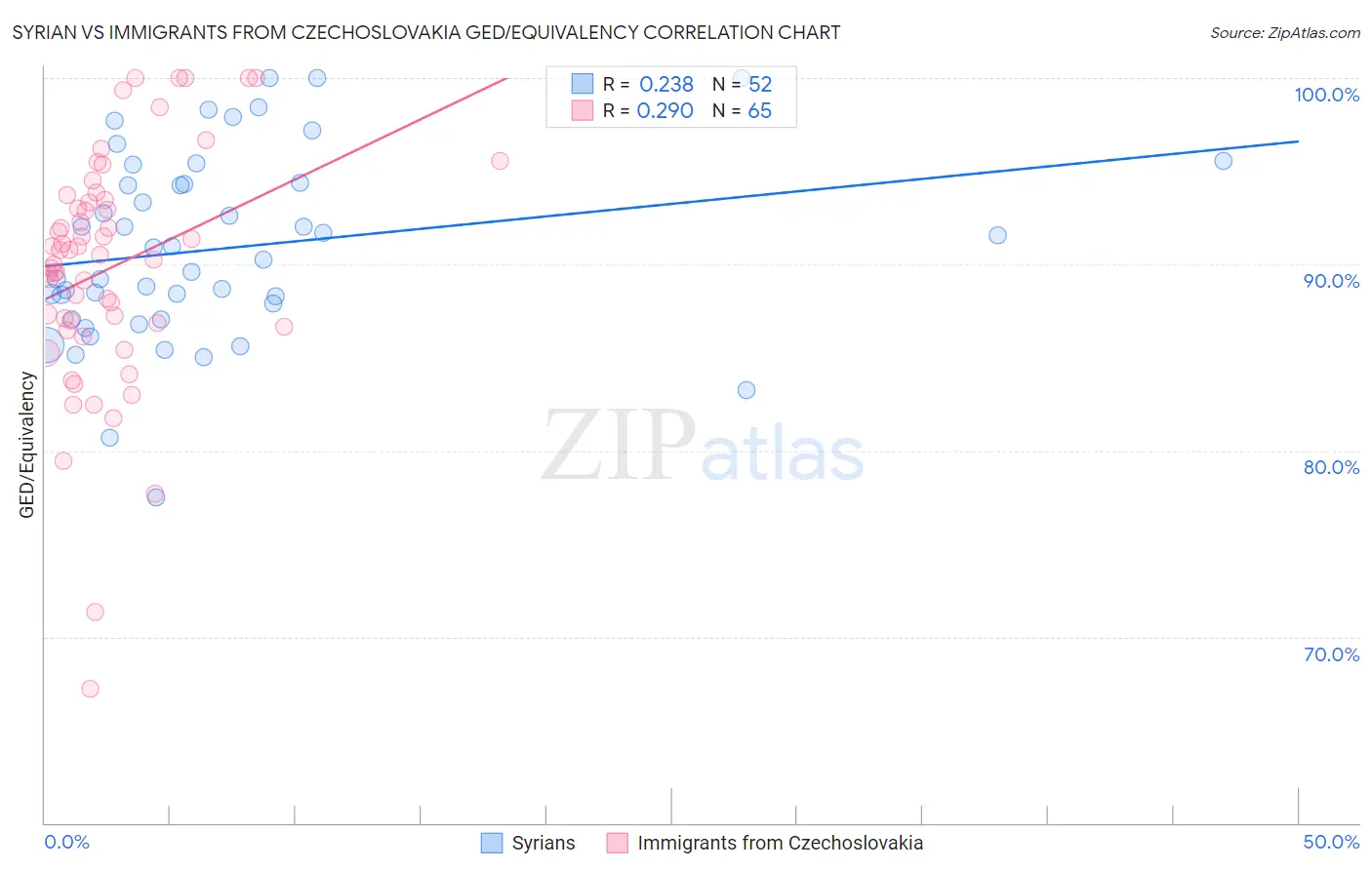 Syrian vs Immigrants from Czechoslovakia GED/Equivalency