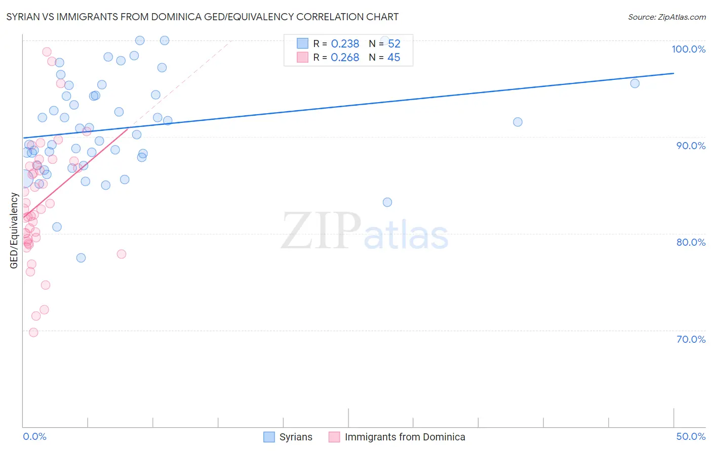 Syrian vs Immigrants from Dominica GED/Equivalency