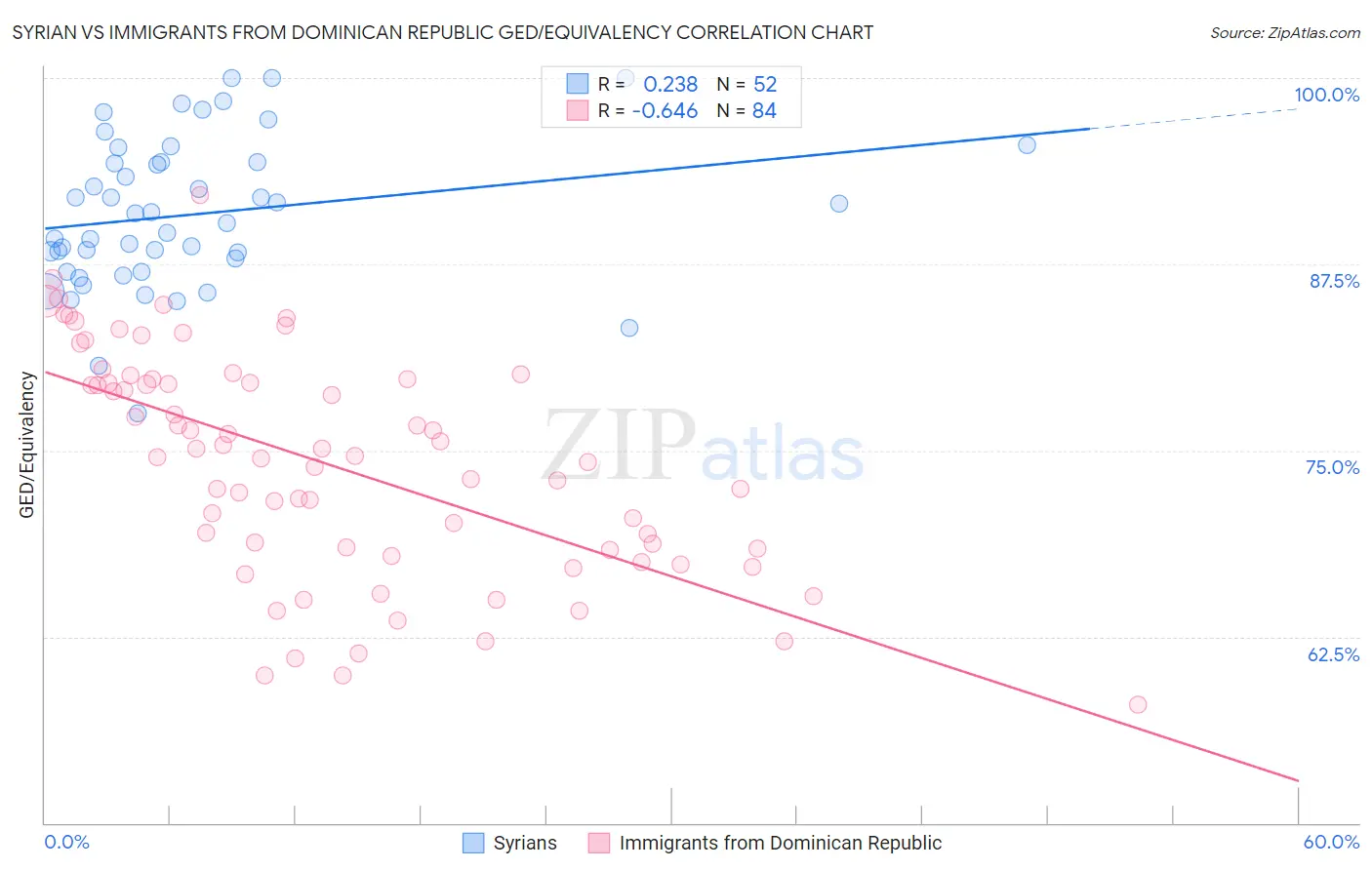 Syrian vs Immigrants from Dominican Republic GED/Equivalency