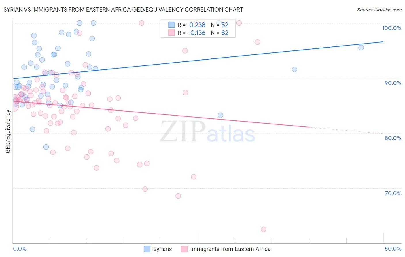 Syrian vs Immigrants from Eastern Africa GED/Equivalency