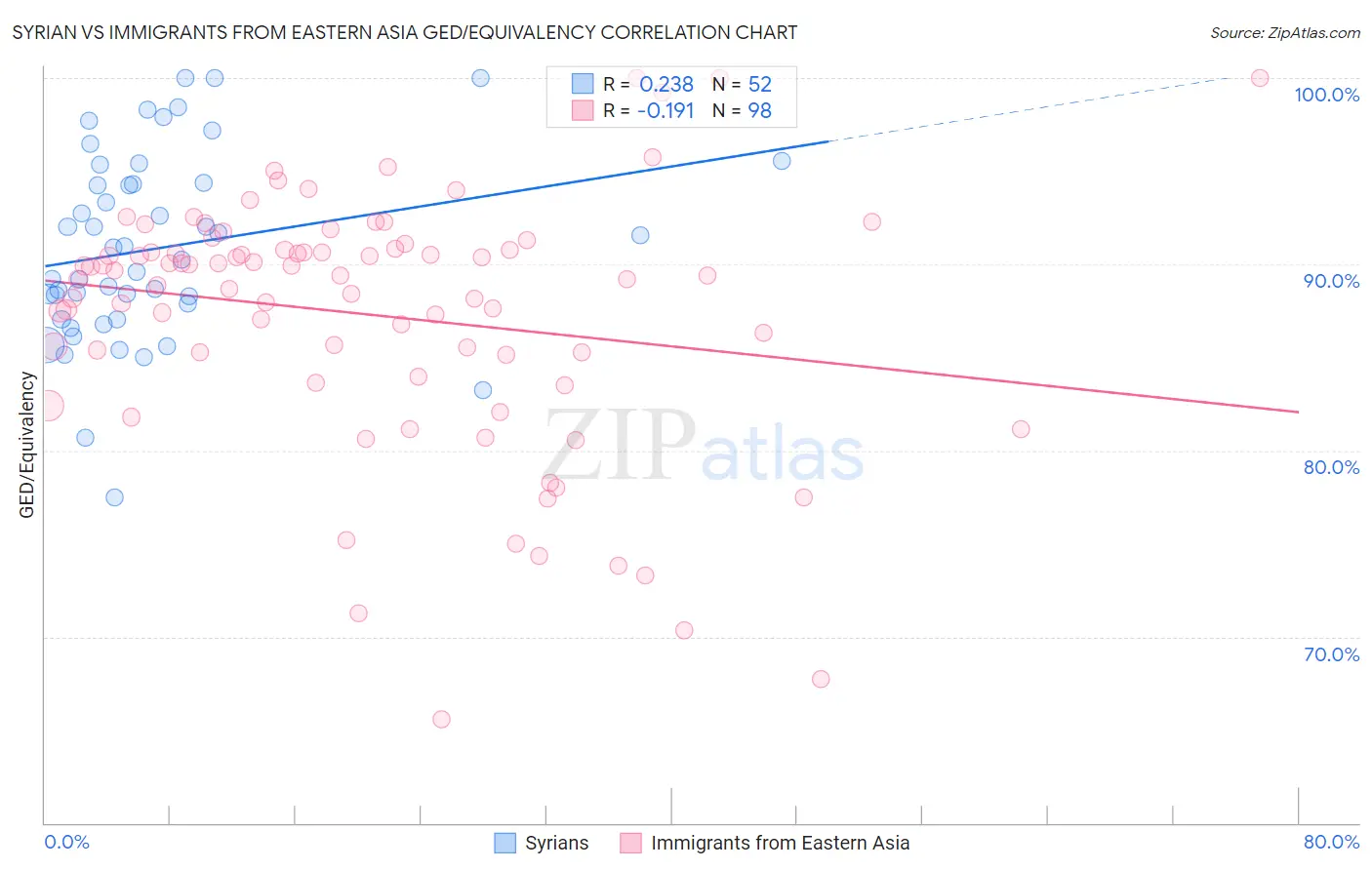 Syrian vs Immigrants from Eastern Asia GED/Equivalency