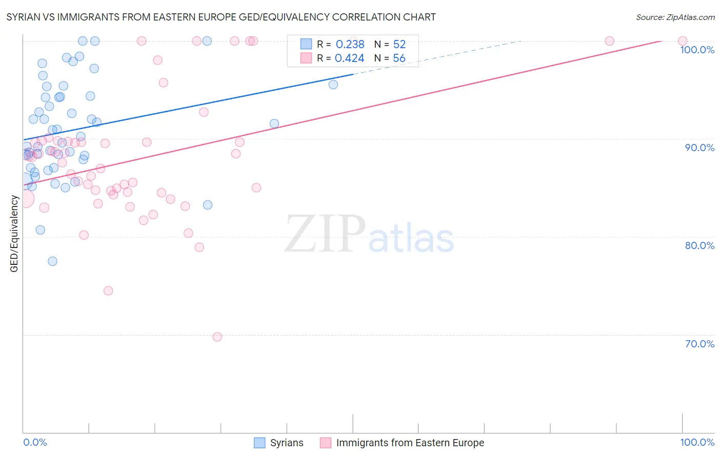Syrian vs Immigrants from Eastern Europe GED/Equivalency