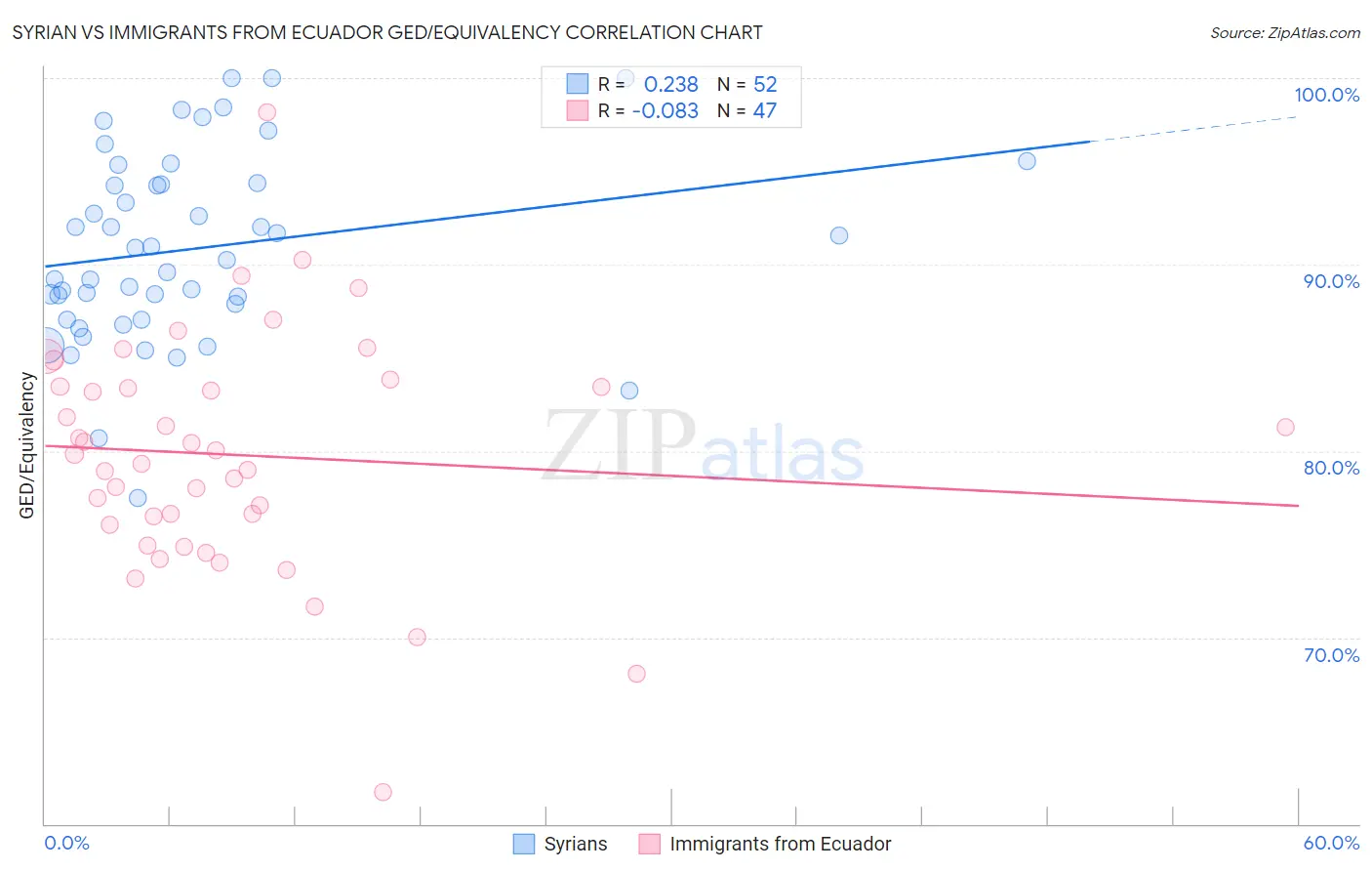 Syrian vs Immigrants from Ecuador GED/Equivalency