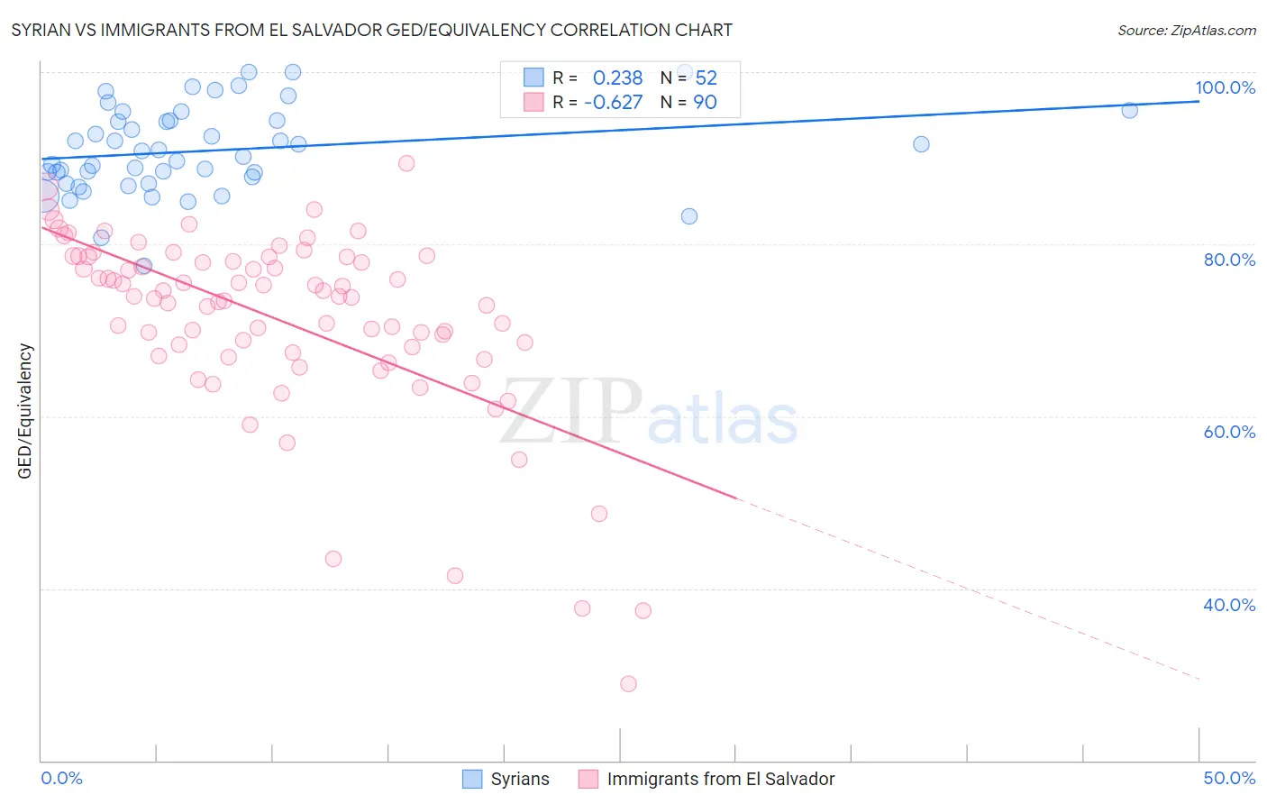 Syrian vs Immigrants from El Salvador GED/Equivalency