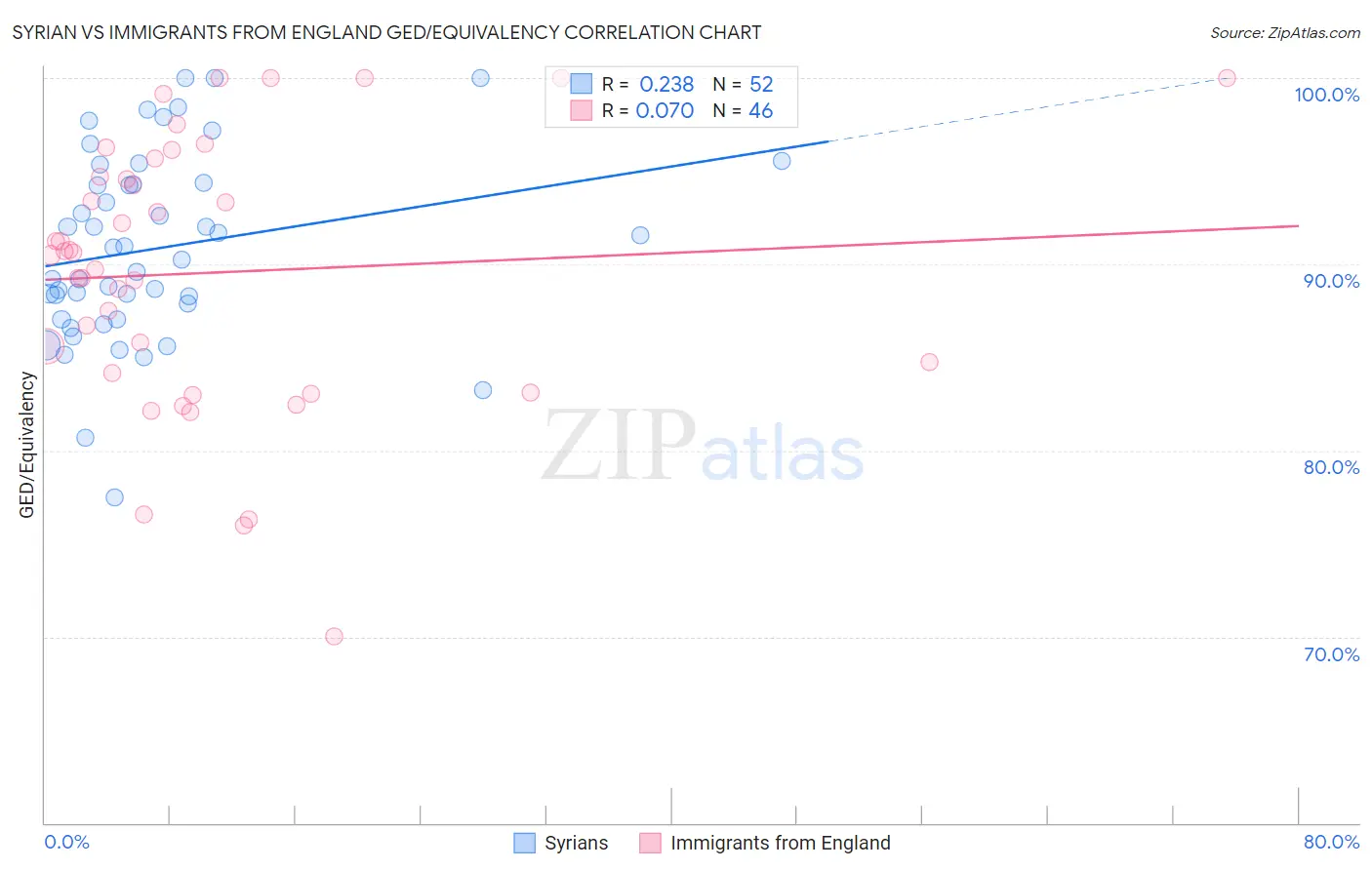 Syrian vs Immigrants from England GED/Equivalency