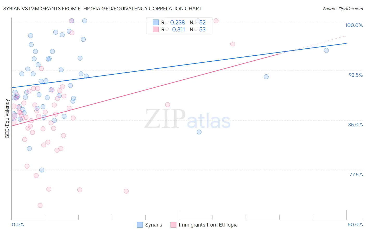 Syrian vs Immigrants from Ethiopia GED/Equivalency