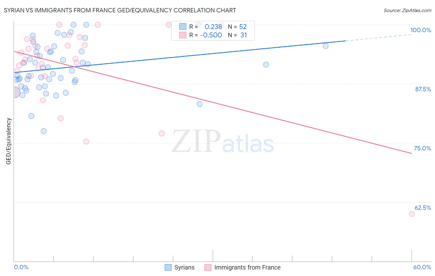 Syrian vs Immigrants from France GED/Equivalency