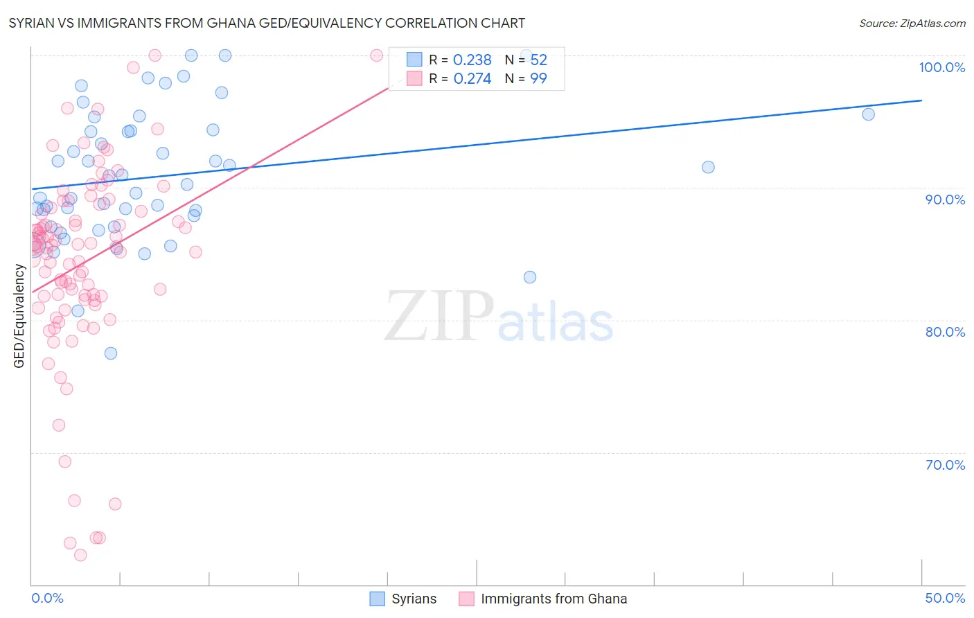 Syrian vs Immigrants from Ghana GED/Equivalency