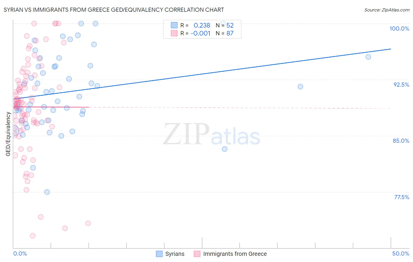 Syrian vs Immigrants from Greece GED/Equivalency