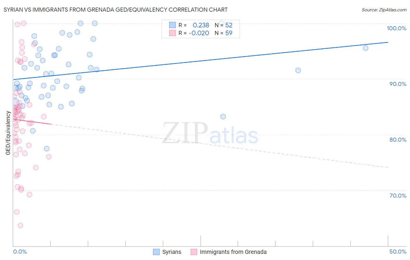 Syrian vs Immigrants from Grenada GED/Equivalency