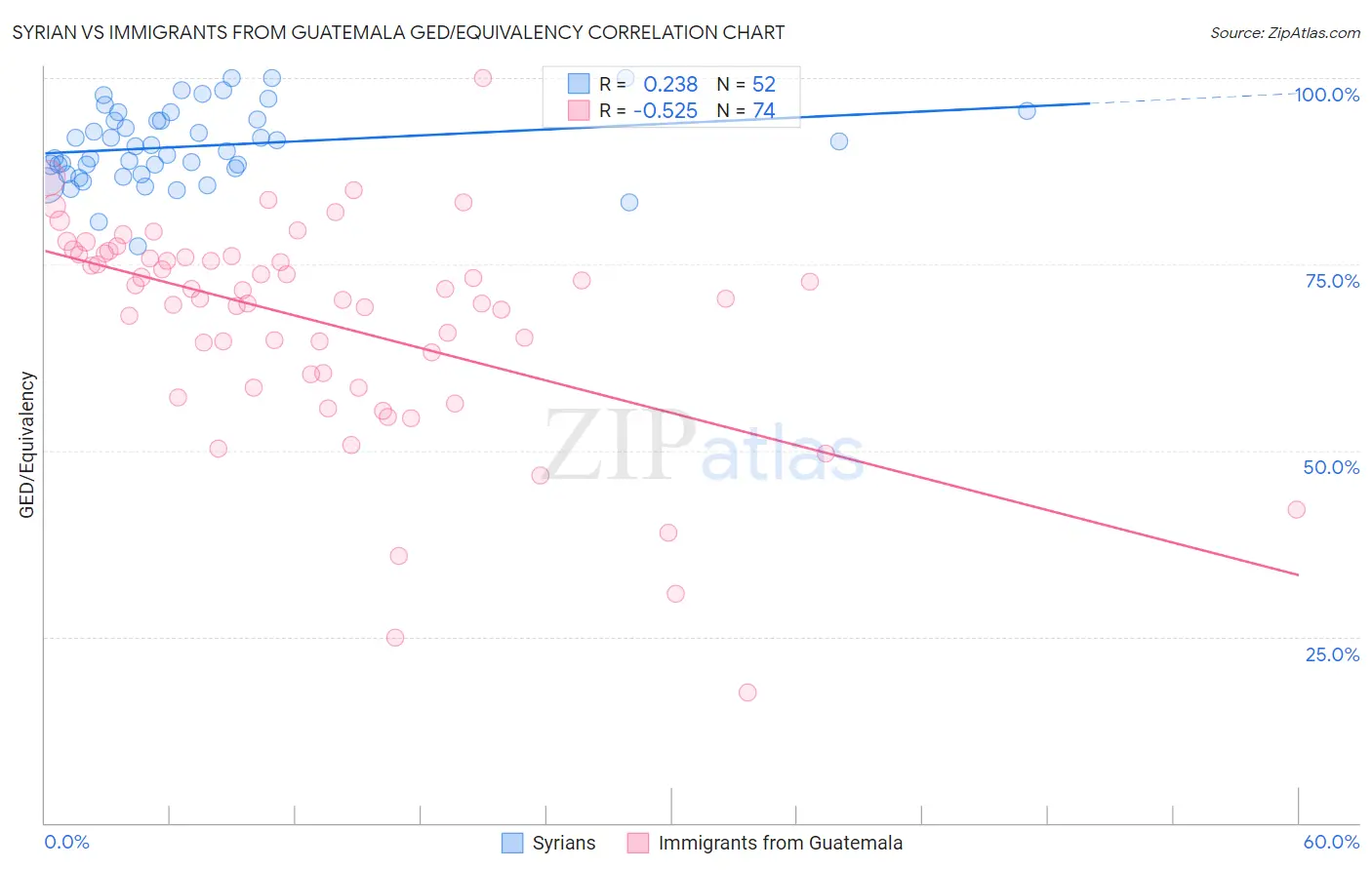 Syrian vs Immigrants from Guatemala GED/Equivalency