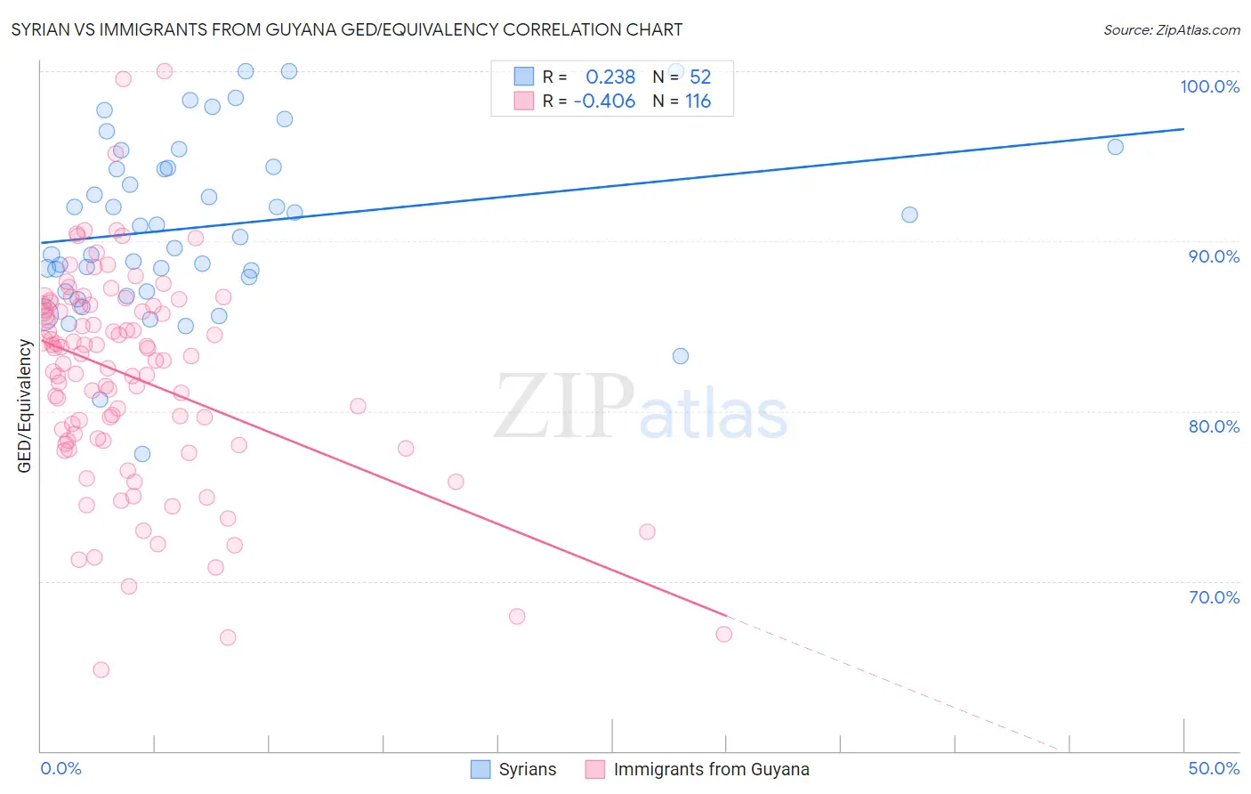 Syrian vs Immigrants from Guyana GED/Equivalency