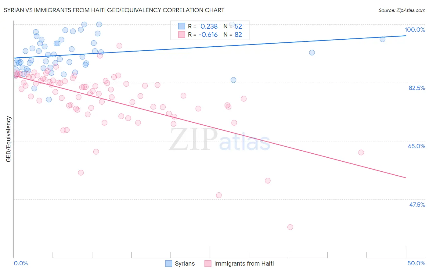 Syrian vs Immigrants from Haiti GED/Equivalency