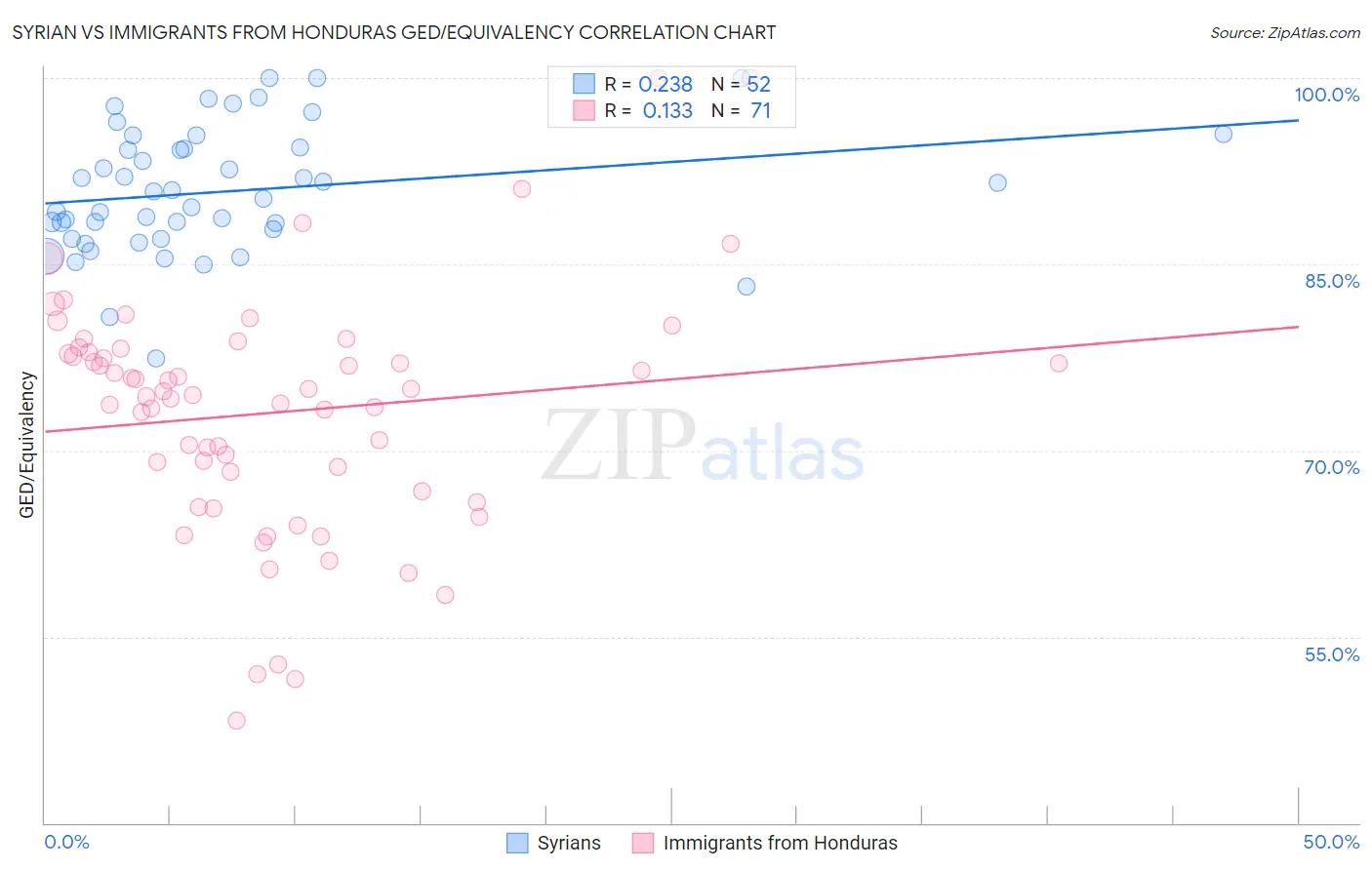 Syrian vs Immigrants from Honduras GED/Equivalency