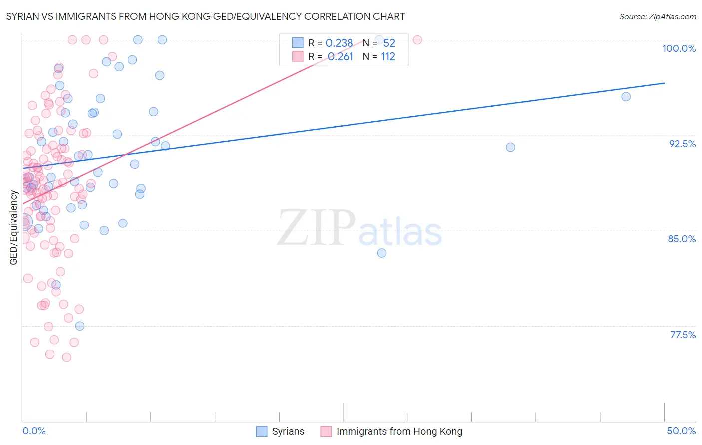 Syrian vs Immigrants from Hong Kong GED/Equivalency