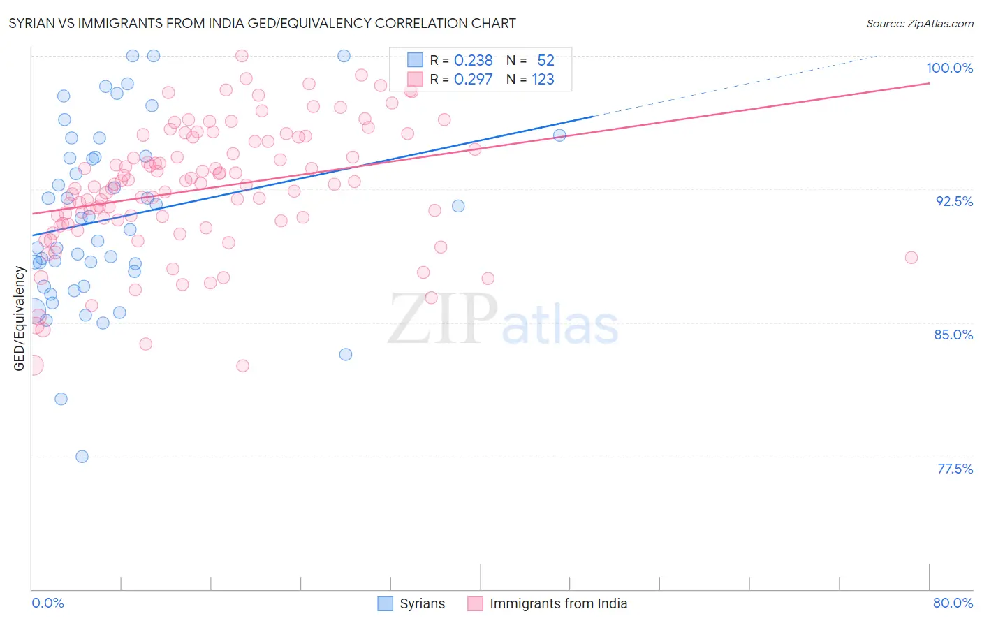 Syrian vs Immigrants from India GED/Equivalency