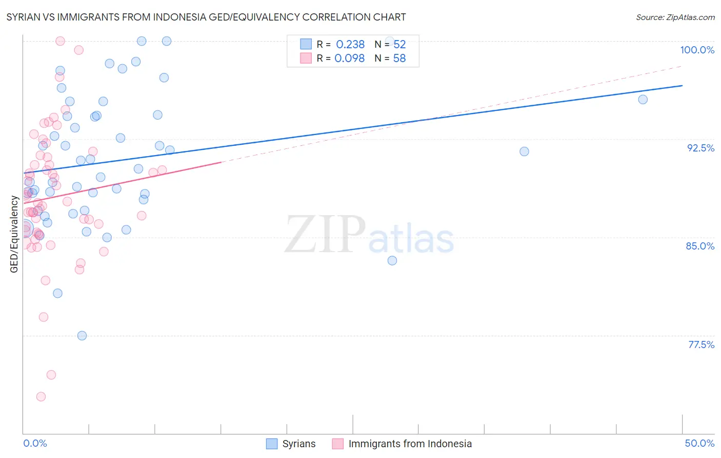 Syrian vs Immigrants from Indonesia GED/Equivalency