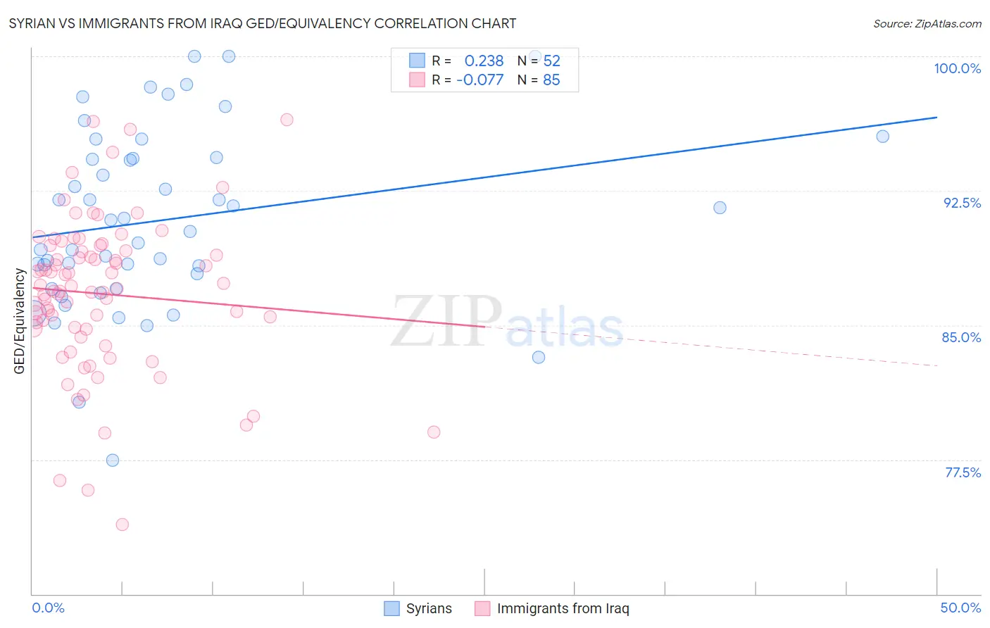 Syrian vs Immigrants from Iraq GED/Equivalency