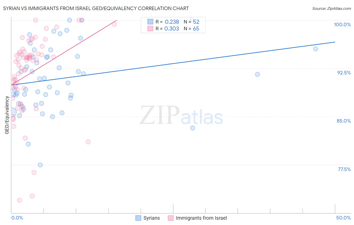 Syrian vs Immigrants from Israel GED/Equivalency
