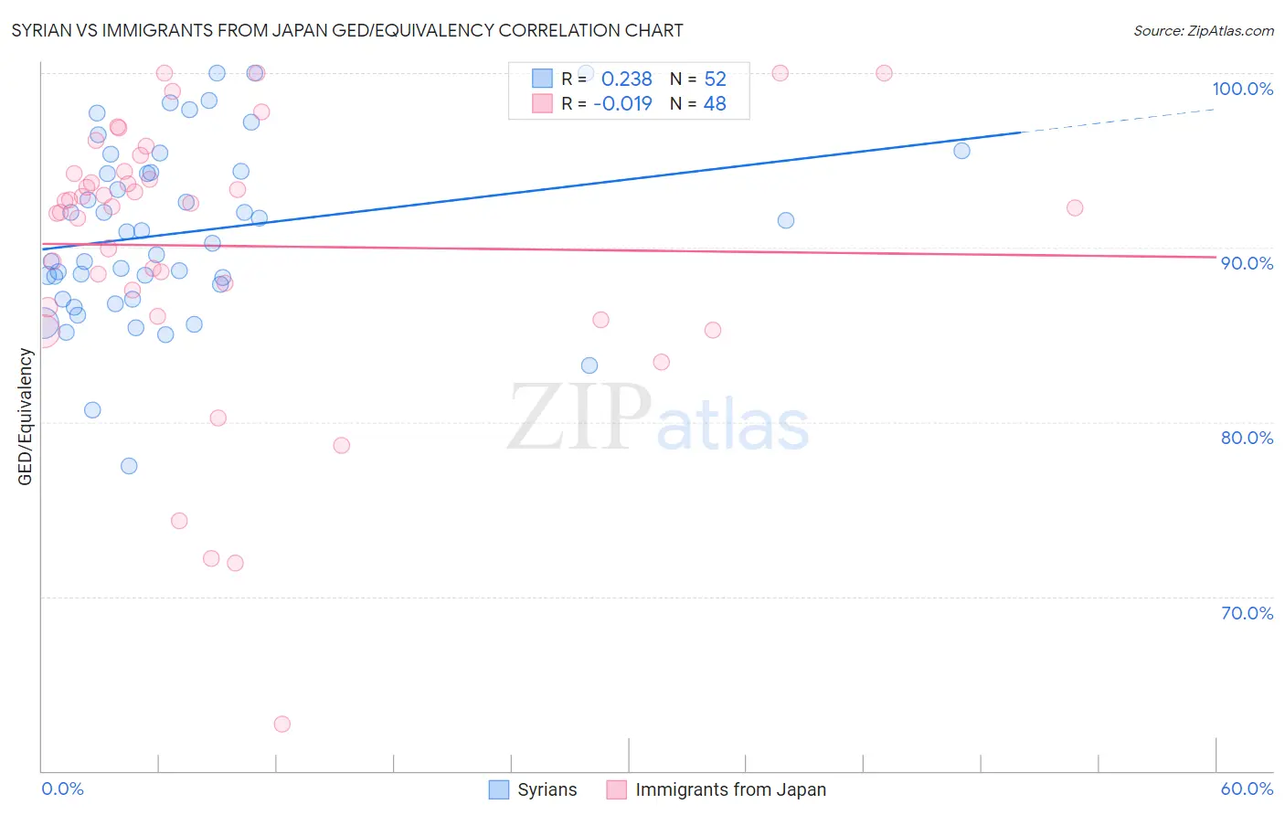Syrian vs Immigrants from Japan GED/Equivalency