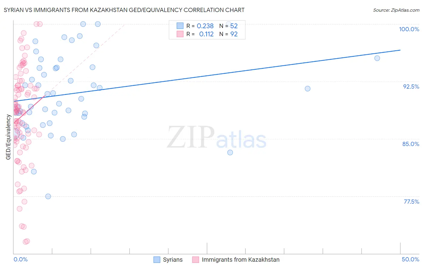 Syrian vs Immigrants from Kazakhstan GED/Equivalency