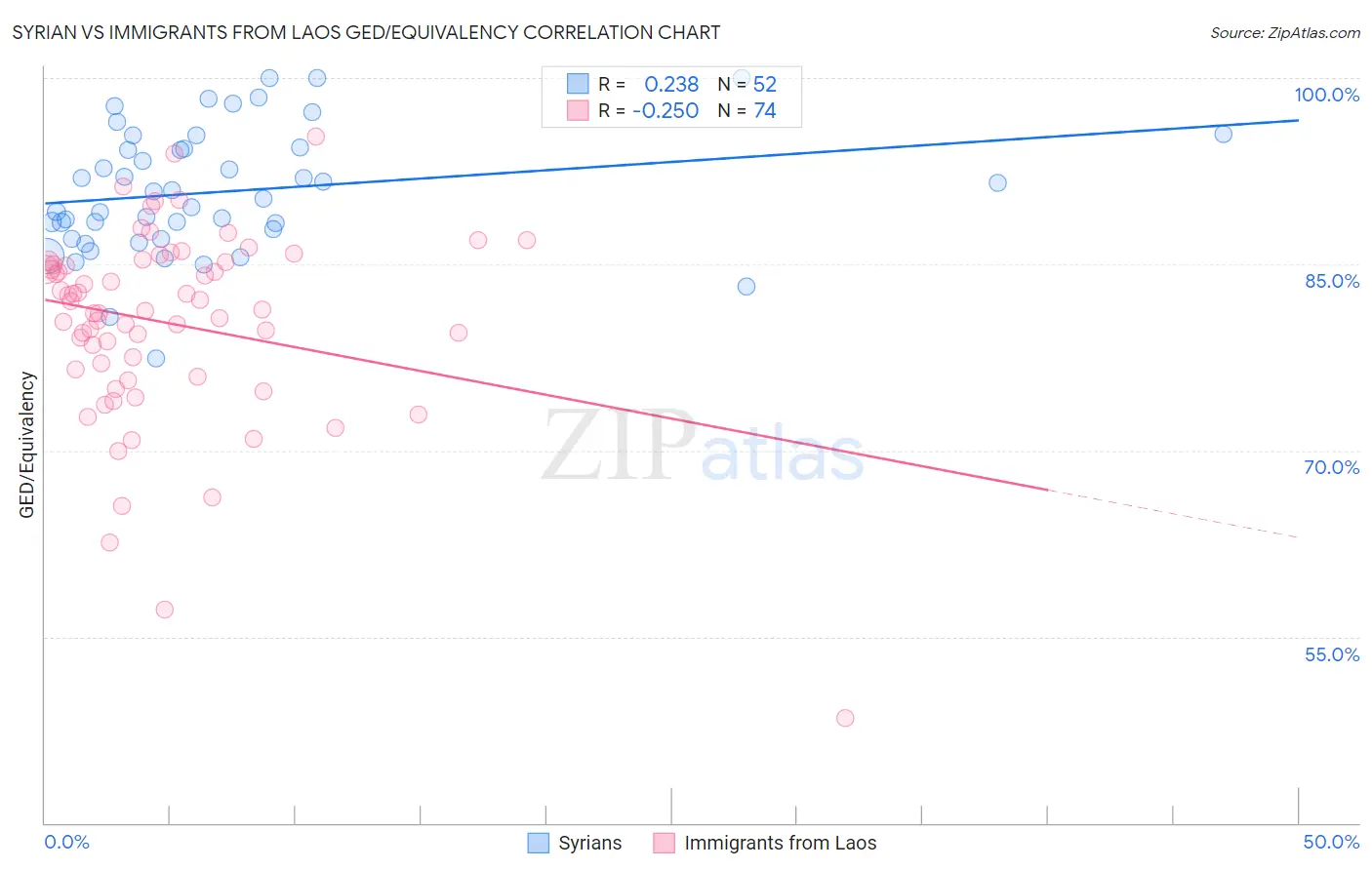 Syrian vs Immigrants from Laos GED/Equivalency