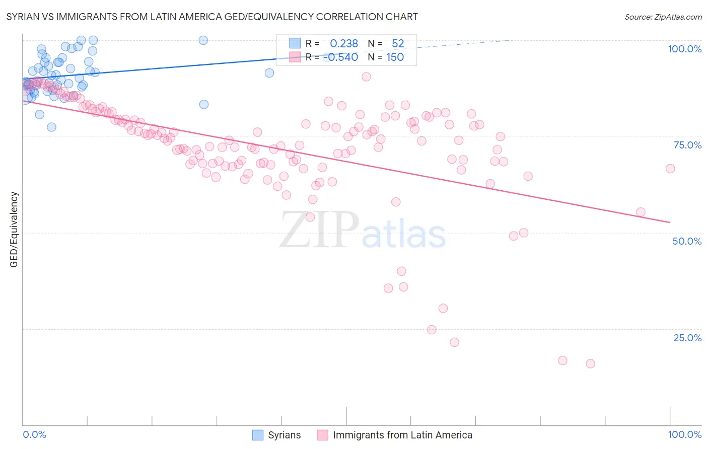 Syrian vs Immigrants from Latin America GED/Equivalency