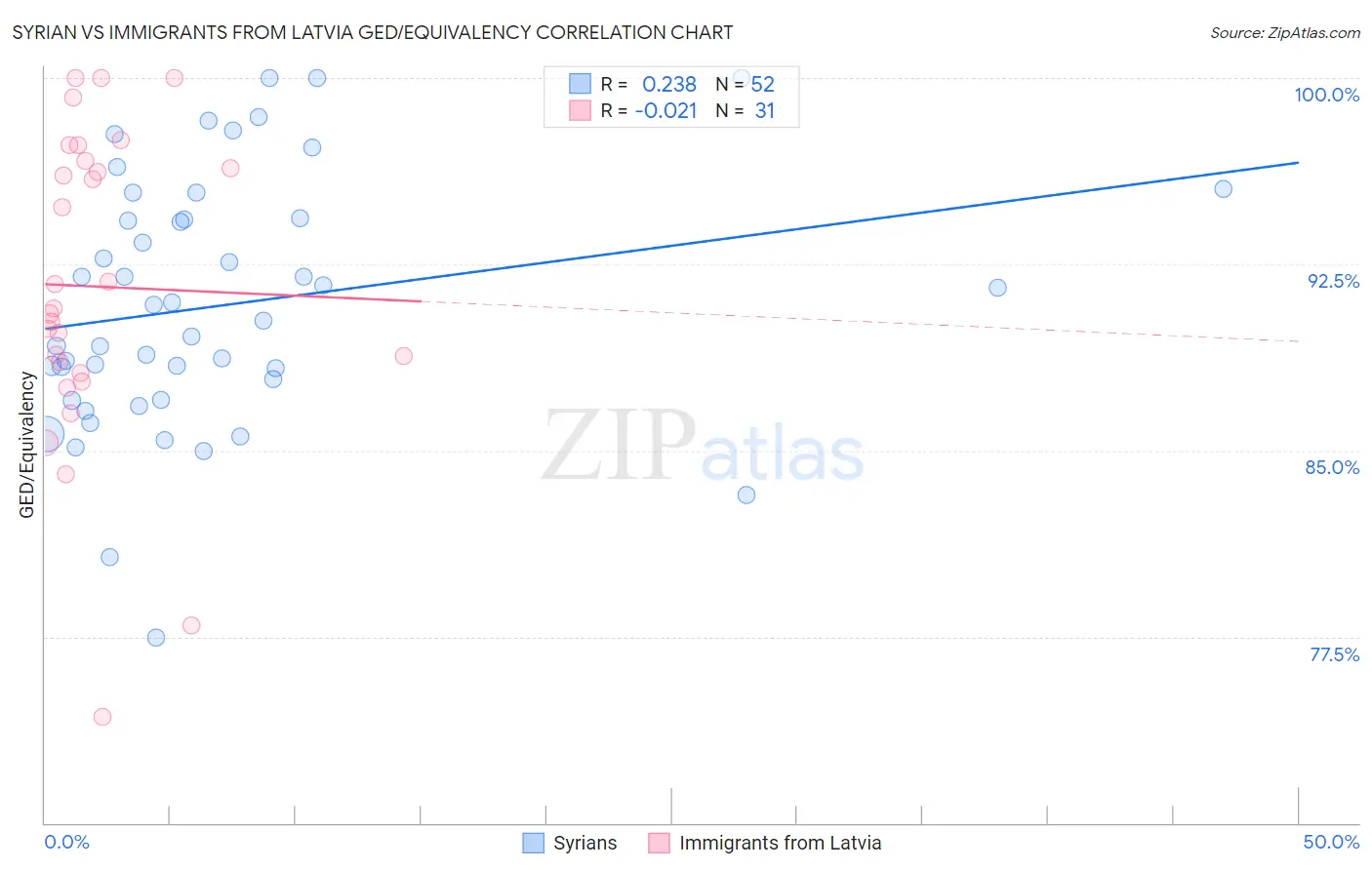 Syrian vs Immigrants from Latvia GED/Equivalency
