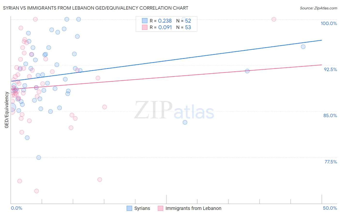 Syrian vs Immigrants from Lebanon GED/Equivalency
