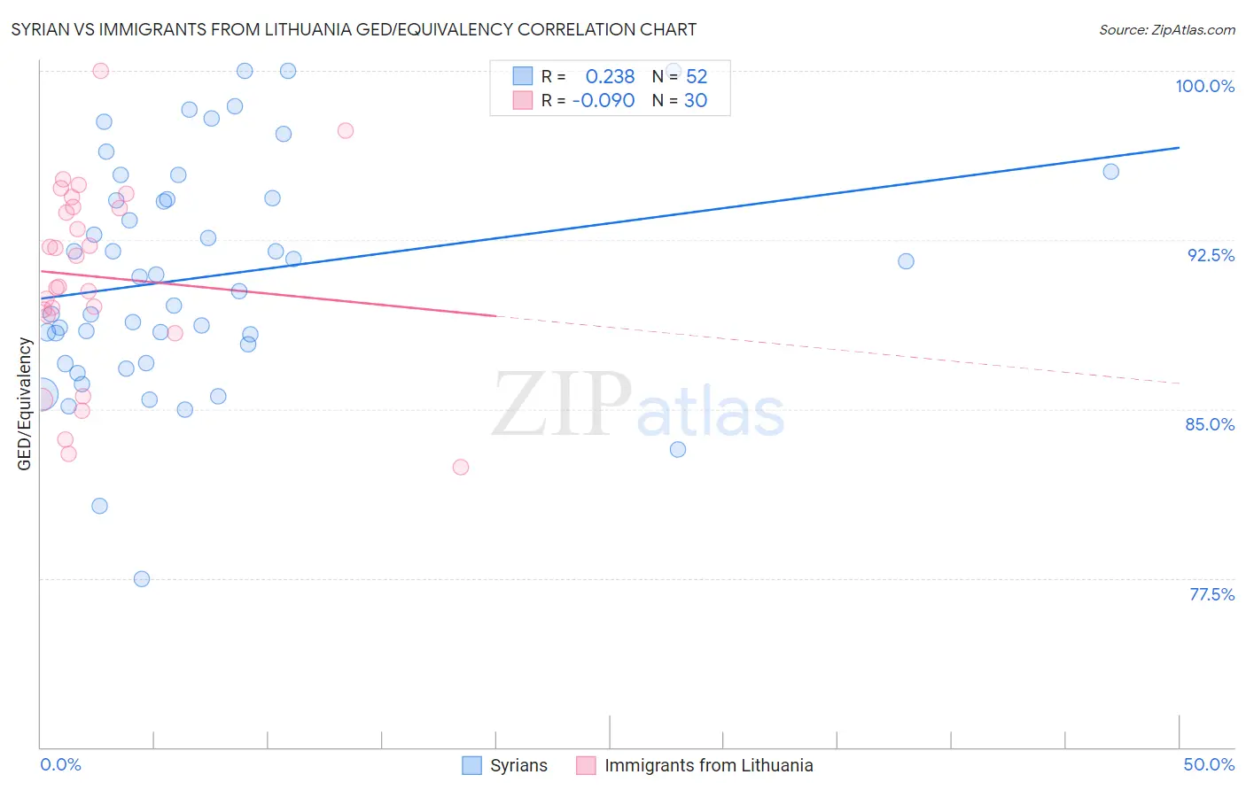 Syrian vs Immigrants from Lithuania GED/Equivalency