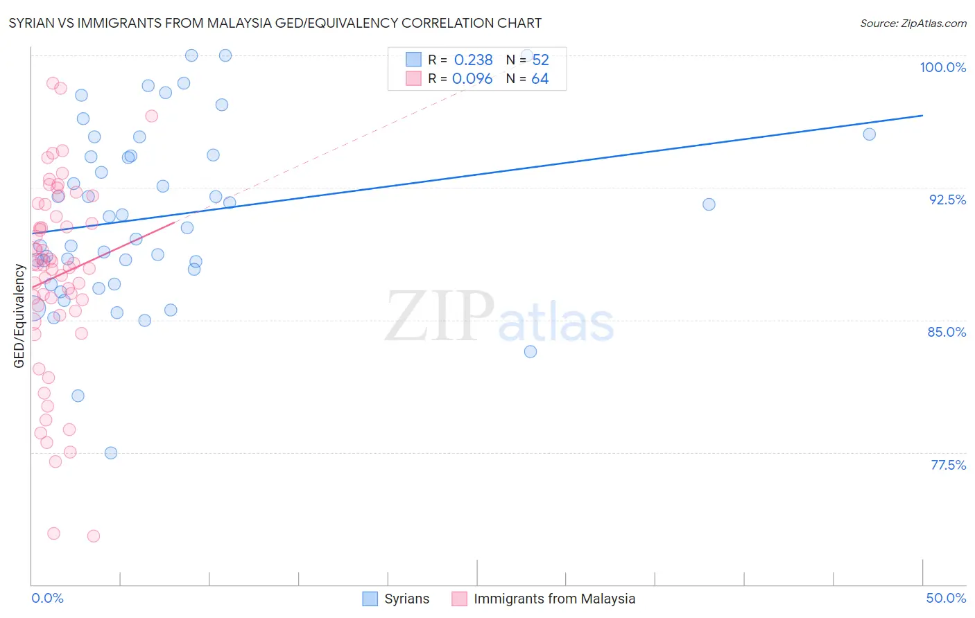 Syrian vs Immigrants from Malaysia GED/Equivalency