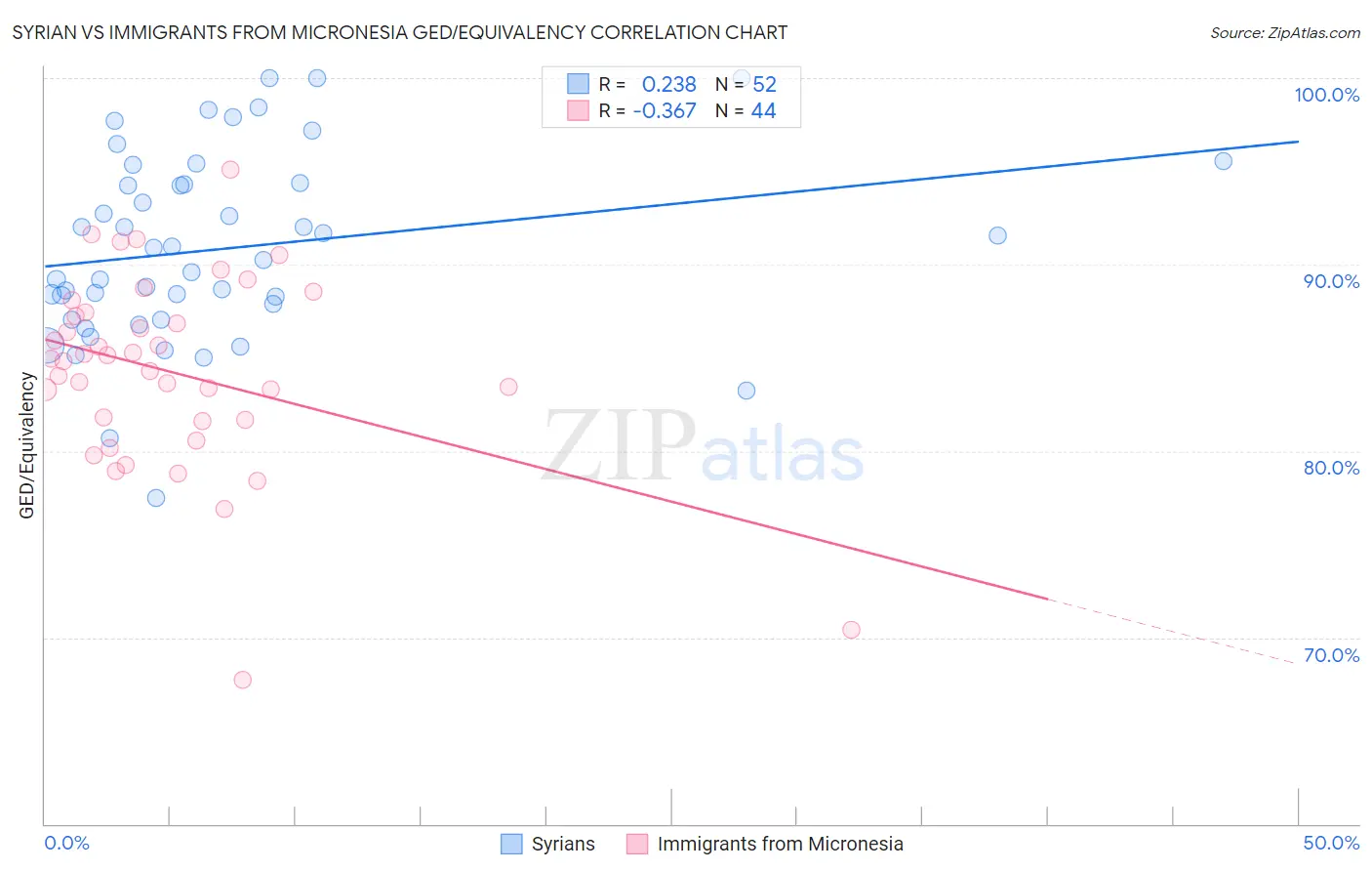 Syrian vs Immigrants from Micronesia GED/Equivalency