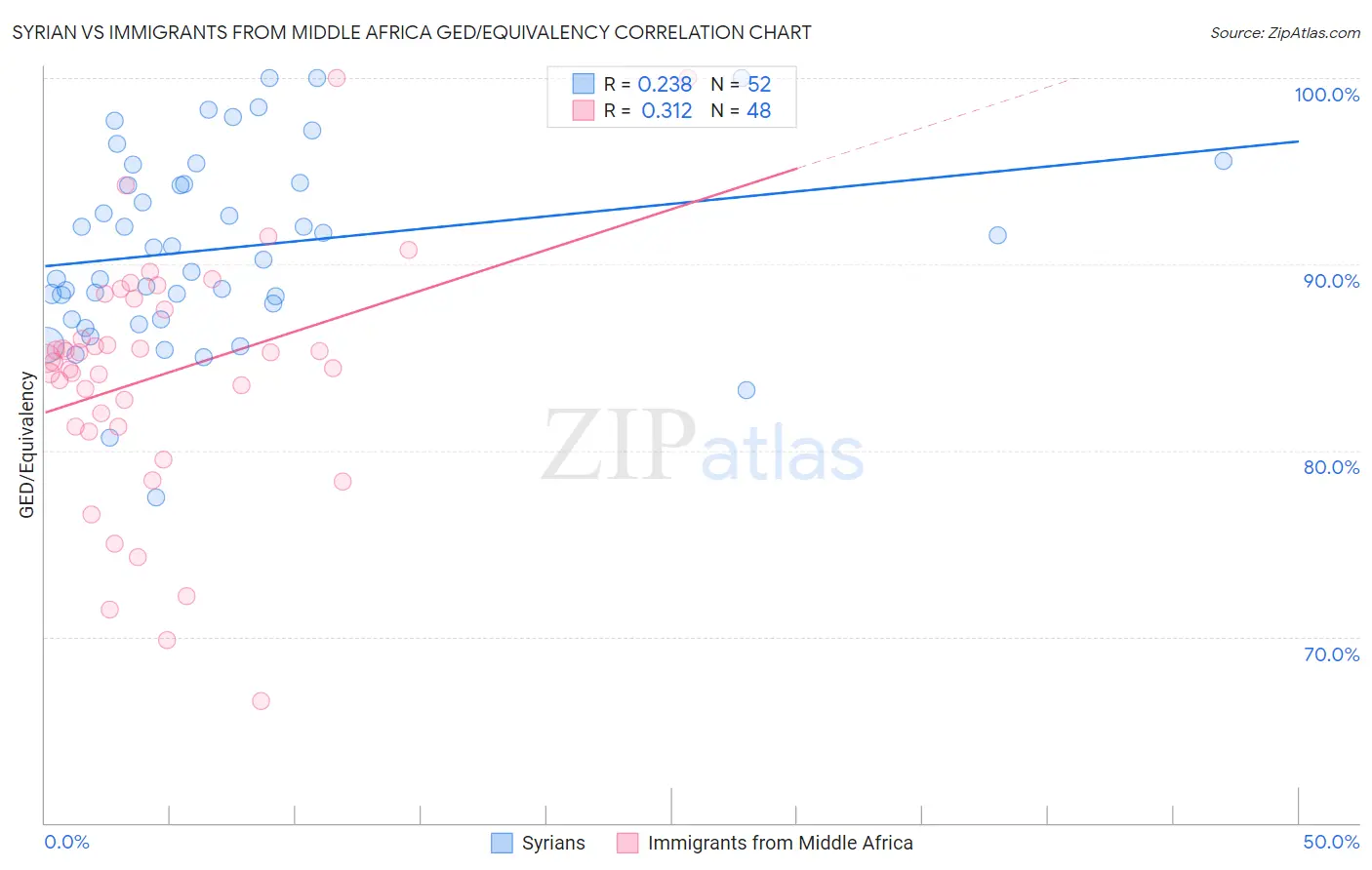 Syrian vs Immigrants from Middle Africa GED/Equivalency