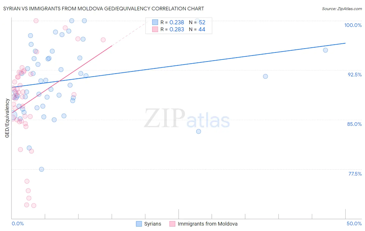 Syrian vs Immigrants from Moldova GED/Equivalency