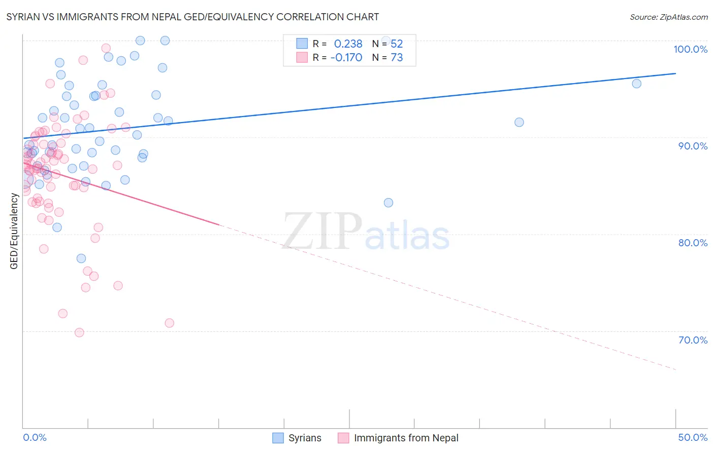 Syrian vs Immigrants from Nepal GED/Equivalency