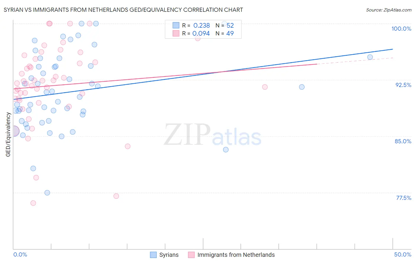 Syrian vs Immigrants from Netherlands GED/Equivalency