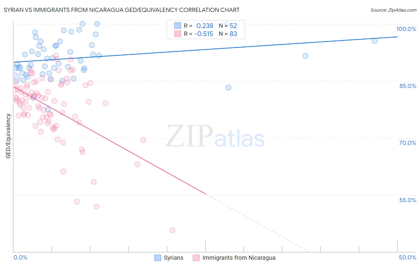 Syrian vs Immigrants from Nicaragua GED/Equivalency