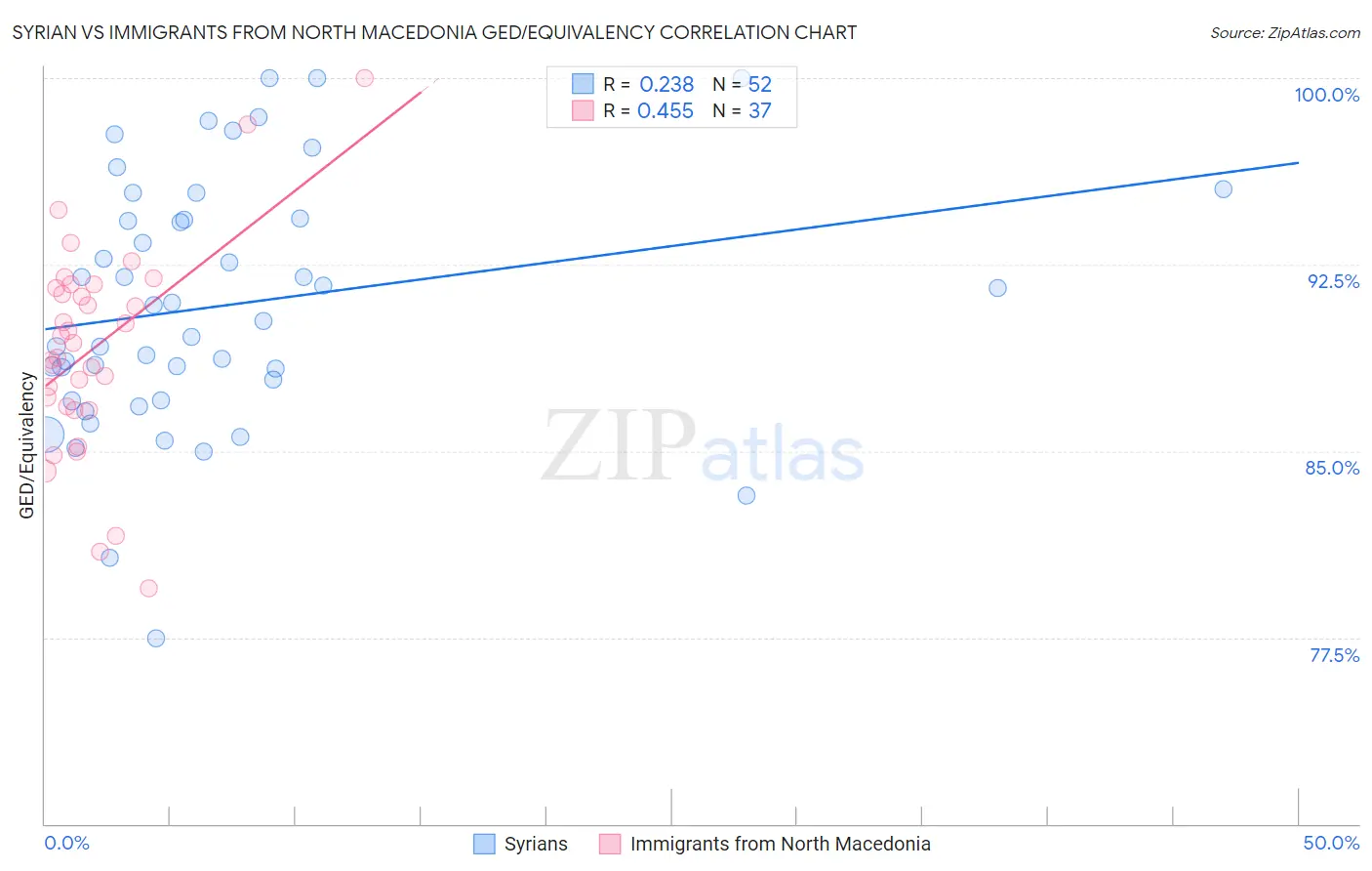 Syrian vs Immigrants from North Macedonia GED/Equivalency
