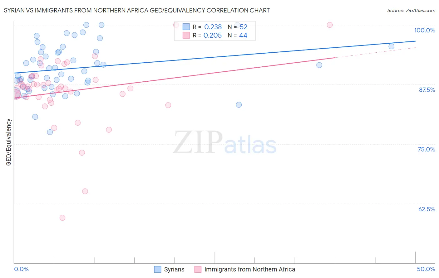 Syrian vs Immigrants from Northern Africa GED/Equivalency
