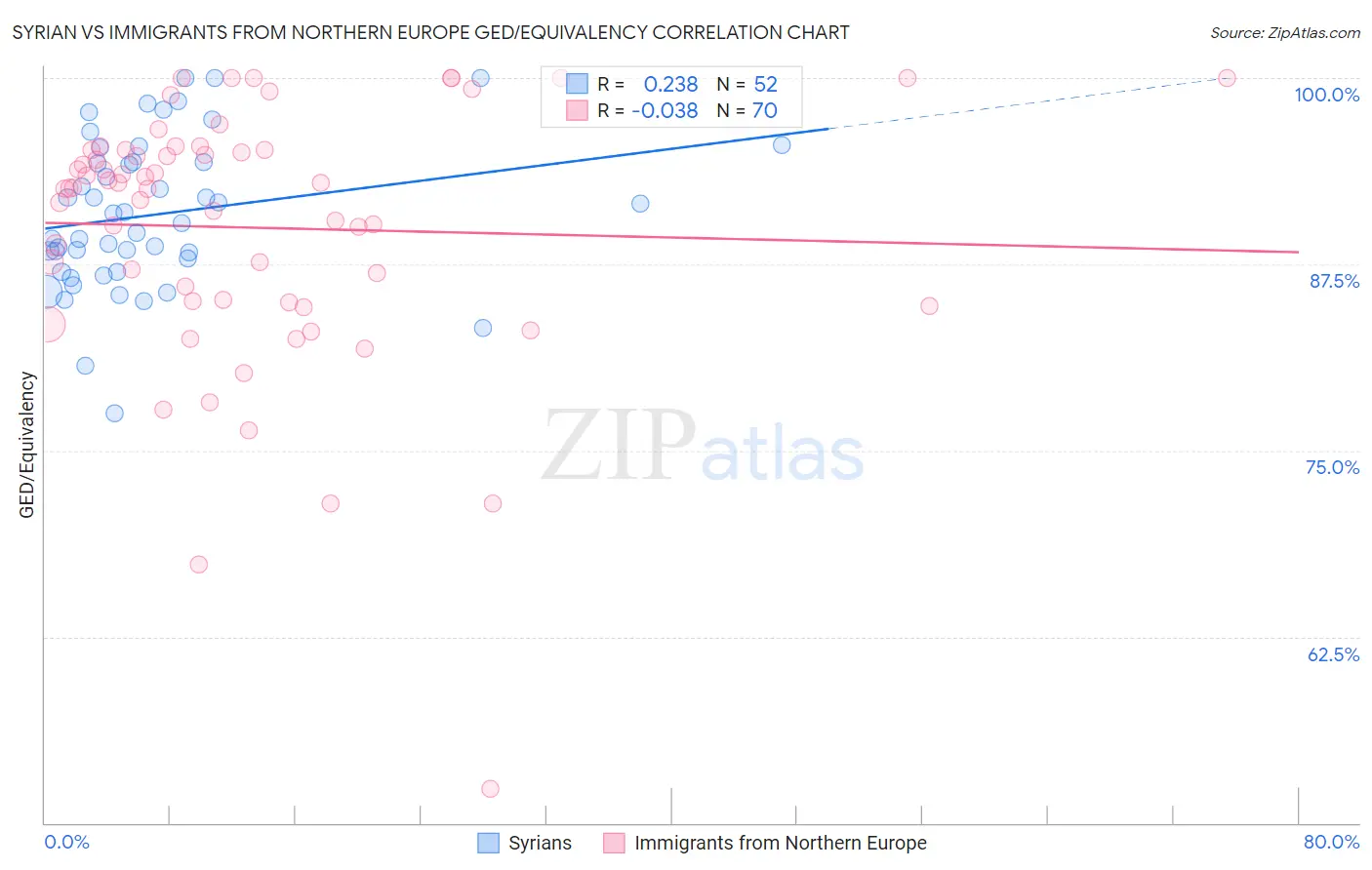 Syrian vs Immigrants from Northern Europe GED/Equivalency