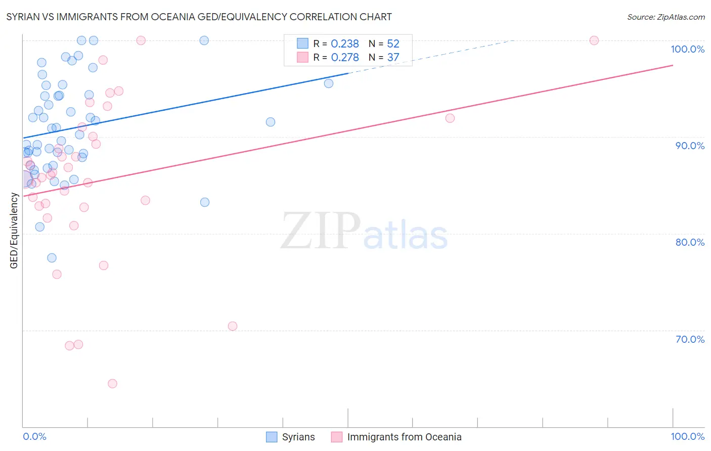 Syrian vs Immigrants from Oceania GED/Equivalency