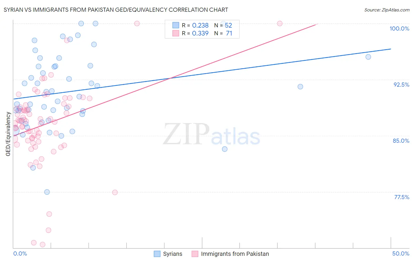 Syrian vs Immigrants from Pakistan GED/Equivalency